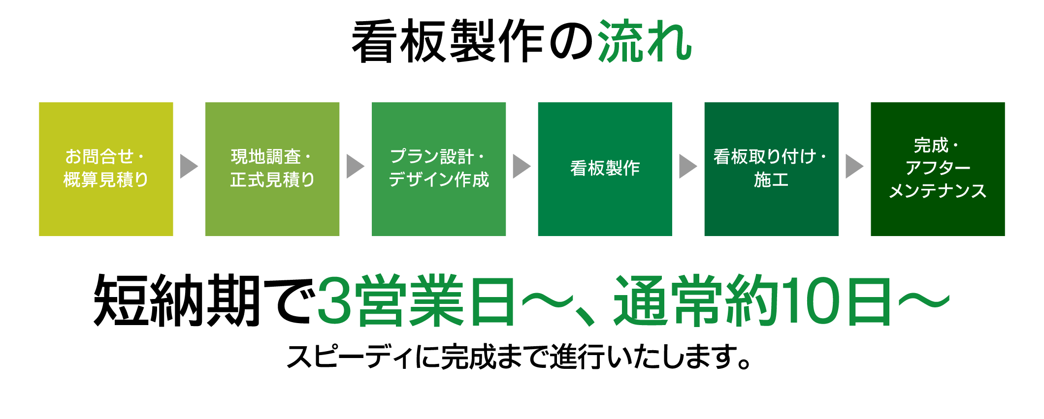 看板製作の流れ