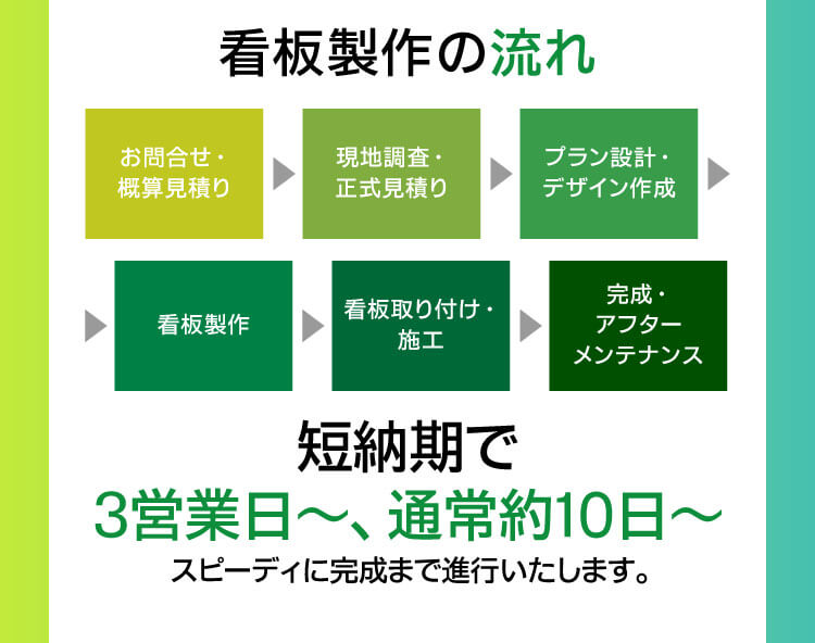 看板製作の流れ